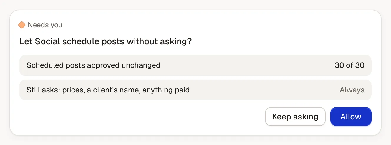 Needs you: Let Social schedule posts without asking? Scheduled posts approved unchanged, 30 of 30. Still asks: prices, a client's name, anything paid, always. Keep asking or Allow.